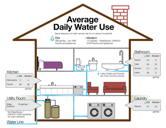 Household water use illustration