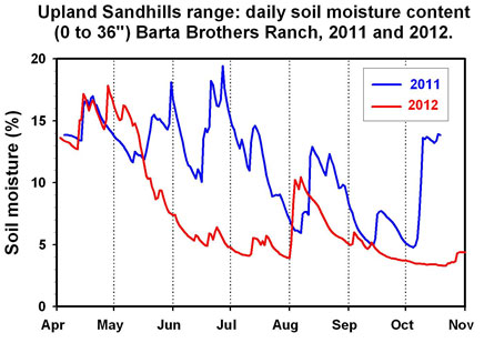Chart of 2011 and 2012 soil moisture at UNL Barta Brothers Ranch